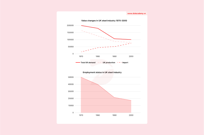 Real IELTS Writing Task 1 - Line graph - Topic UK steel trends & sample band 8.5+