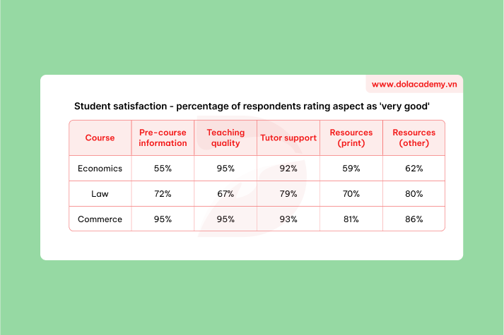 Real IELTS Writing Task 1 - Table - Topic Course satisfaction survey & sample band 8.5+