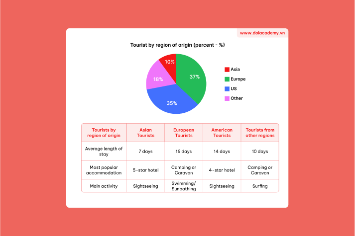 Real IELTS Writing Task 1 - Mixed charts - Topic Tourist data Australia & sample band 8.5+