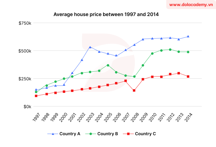 Forecast IELTS Writing Task 1 - (Line graph) - Topic Home price trends & sample band 8.5+