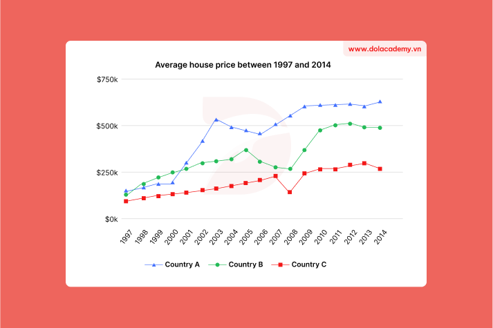 Real IELTS Writing Task 1 - (Line graph) - Topic Home price trends & sample band 8.5+