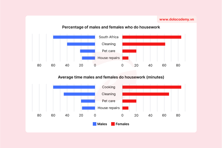 Real IELTS Writing Task 1 - Bar chart - Topic Housework by gender & sample band 8.5+