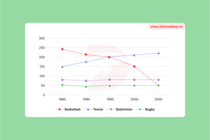 Real IELTS Writing Task 1 - Line graph - Topic Sports participation trends & sample band 8.5+