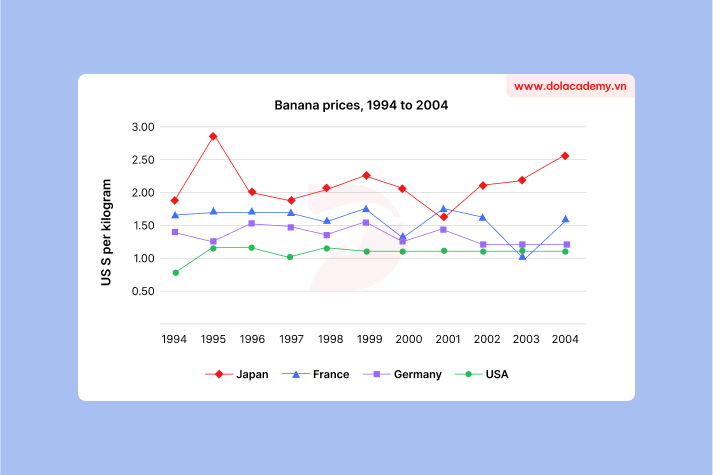 Real IELTS Writing Task 1 - Line graph - Topic Banana price trends & sample band 8.5+