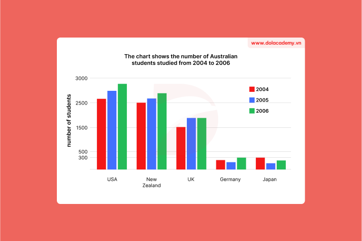 Real IELTS Writing Task 1 - Bar chart - Topic Australian student mobility & sample band 8.5+