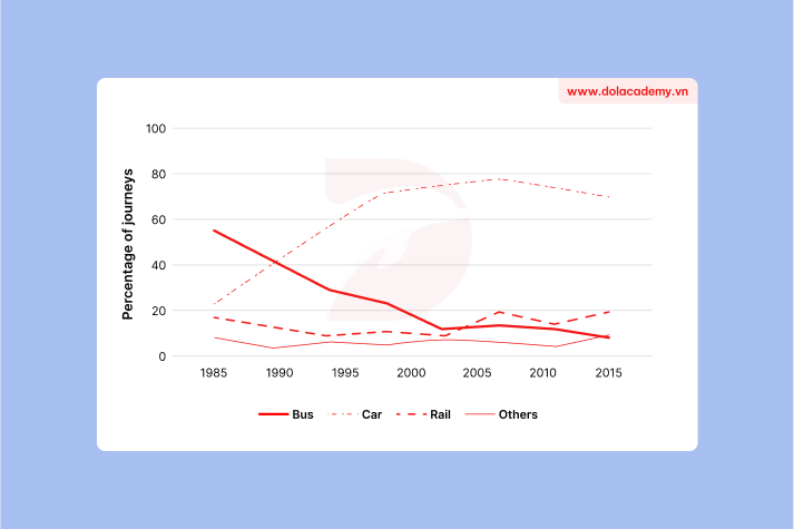 Forecast IELTS Writing Task 1 - (Line graph) - Topic Travel mode changes & sample band 8.5+