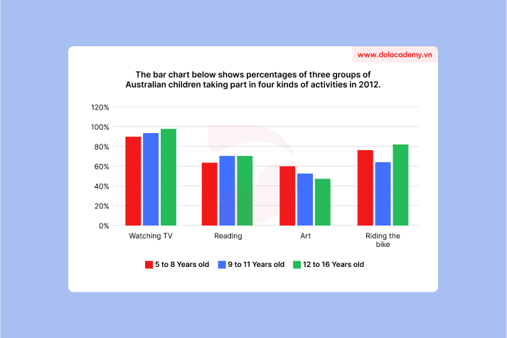 Forecast IELTS Writing Task 1 - (Bar chart) - Topic Kids' pastimes & sample band 8.5+