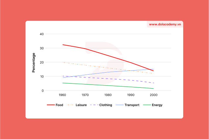 Forecast IELTS Writing Task 1 - (Line graph) - Topic European spending & sample band 8.5+