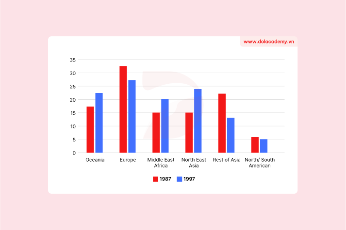 Forecast IELTS Writing Task 1 - (Bar chart) - Topic Migrant sources & sample band 8.5+