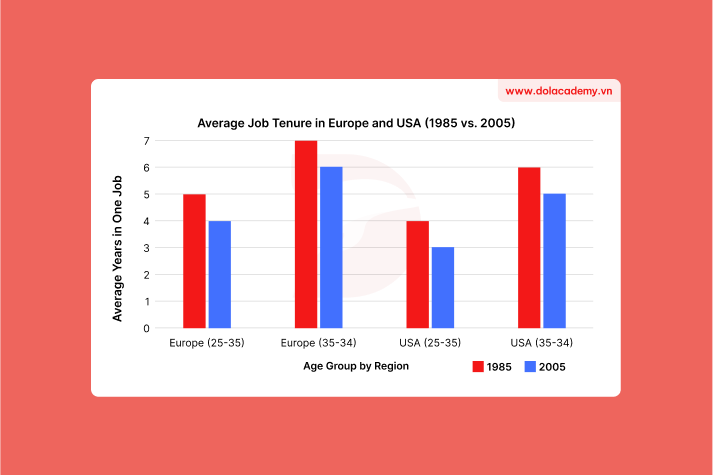 Forecast IELTS Writing Task 1 - (Bar chart) - Topic Job stability & sample band 8.5+