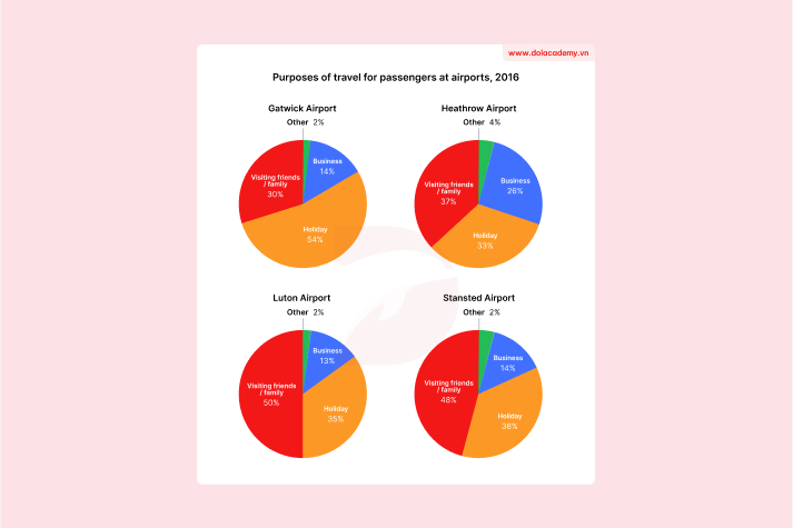 Forecast IELTS Writing Task 1 - (Pie chart) - Topic Reasons for flying & sample band 8.5+
