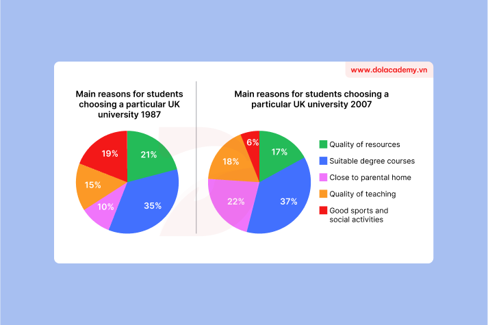Real IELTS Writing Task 1 - Pie chart - Topic University selection reasons & sample band 8.5+