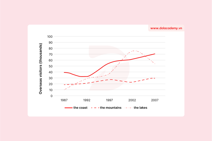 Real IELTS Writing Task 1 - Line graph - Topic Overseas visitor trends & sample band 8.5+