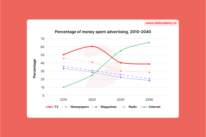 Forecast IELTS Writing Task 1 - (Line graph) - Topic Advertising channels & sample band 8.5+
