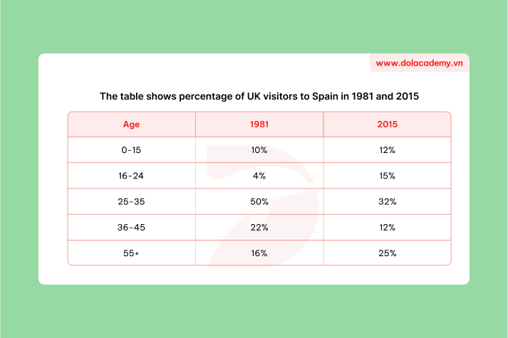 Real IELTS Writing Task 1 - Table - Topic Visitor age distribution & sample band 8.5+