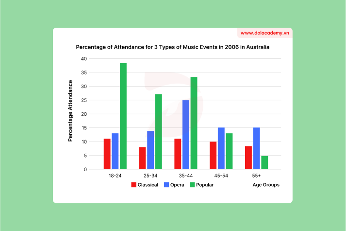 Real IELTS Writing Task 1 - Bar chart - Topic Music event attendance & sample band 8.5+