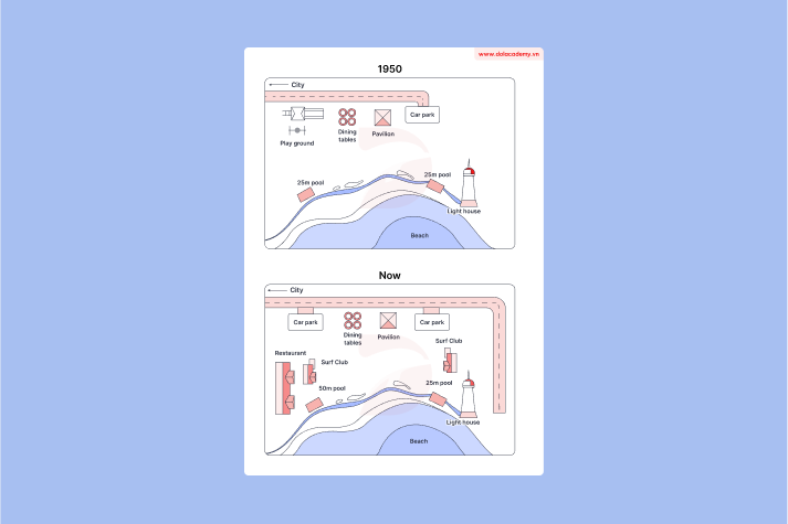 Real IELTS Writing Task 1 - Map - Topic Beachfront development & sample band 8.5+
