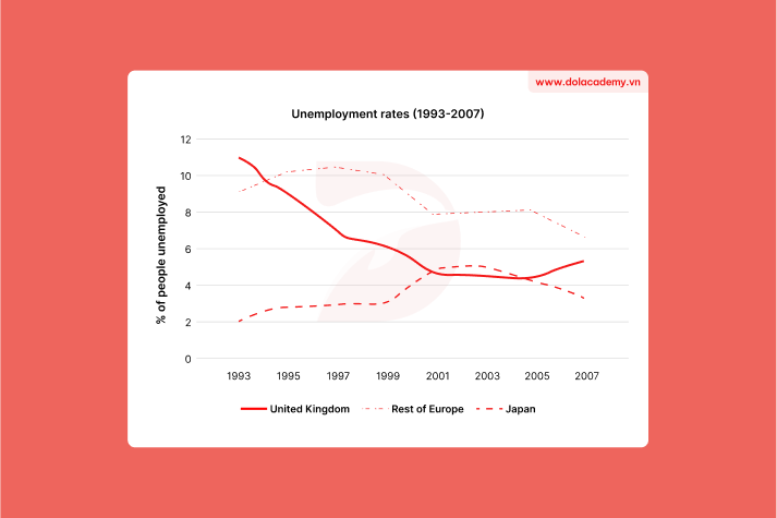 Real IELTS Writing Task 1 - Line graph - Topic Unemployment trends & sample band 8.5+