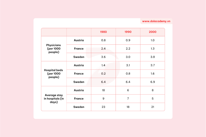Real IELTS Writing Task 1 - Table - Topic Medical care comparison & sample band 8.5+
