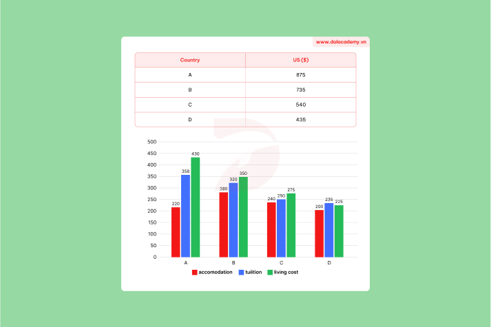 Real IELTS Writing Task 1 - Mixed charts - Topic Student spending abroad & sample band 8.5+