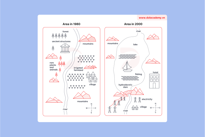 Real IELTS Writing Task 1 - Map - Topic Dam construction impact & sample band 8.5+