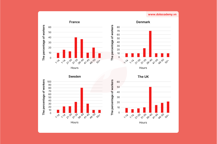 Real IELTS Writing Task 1 - Bar chart - Topic Industrial working hours & sample band 8.5+