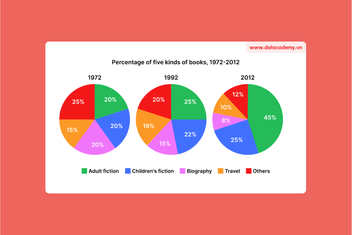 Real IELTS Writing Task 1 - Bar chart - Topic Book sales trends & sample band 8.5+