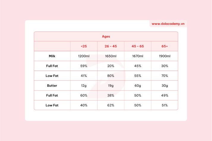 Real IELTS Writing Task 1 - Table - Topic Dairy consumption patterns & sample band 8.5+