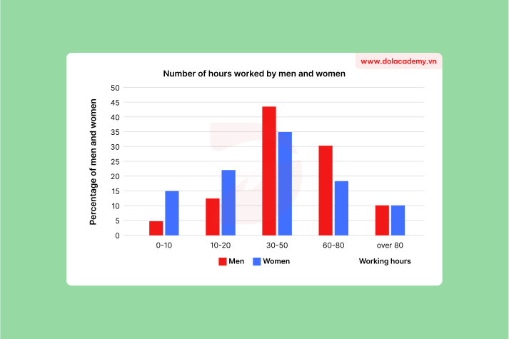 Real IELTS Writing Task 1 - Bar chart - Topic Work hours comparison & sample band 8.5+