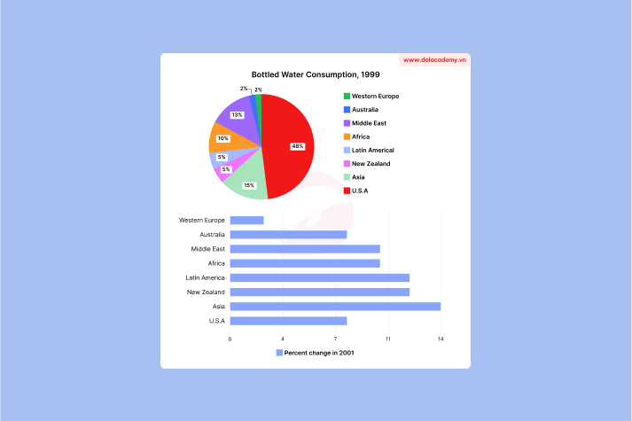 Real IELTS Writing Task 1 - Mixed charts - Topic Bottled water consumption & sample band 8.5+