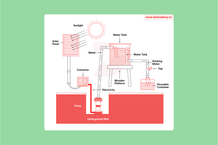 Real IELTS Writing Task 1 - Process - Topic Water Production By Solar Power & sample band 8.5+