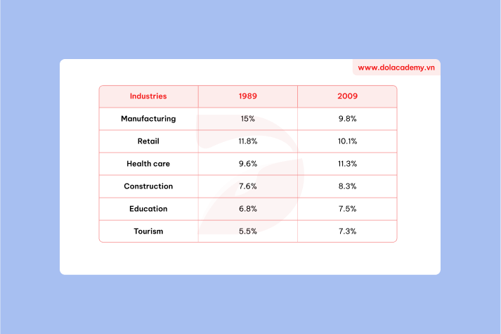 Real IELTS Writing Task 1 - Table - Topic Australian Workforce in Six Industries & sample band 8.5+