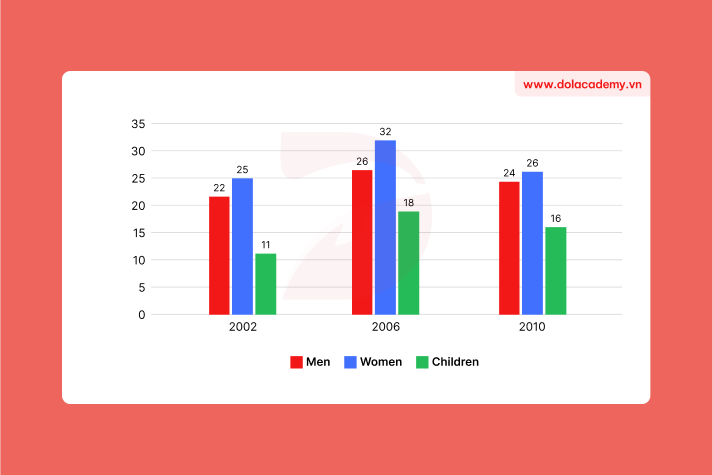 Real IELTS Writing Task 1 - Bar Chart - Topic UK's Fruit and Vegetable Consumption & sample band 8.5+