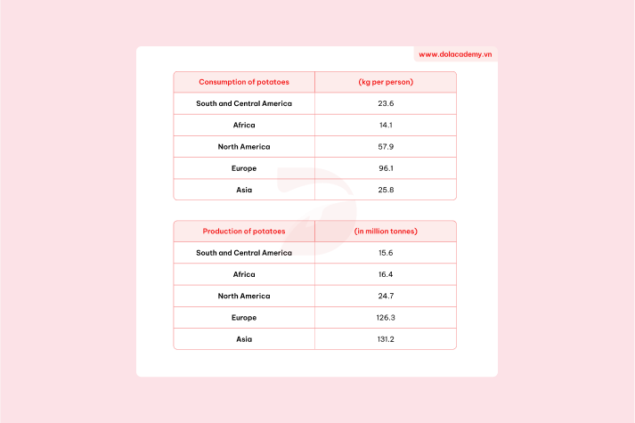 Real IELTS Writing Task 1 - Table - Topic Potato Consumption and Production & sample band 8.5+
