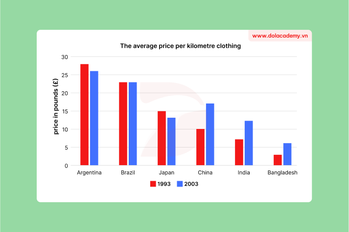 Real IELTS Writing Task 1 - Bar Chart - Topic Imported Clothing Prices & sample band 8.5+