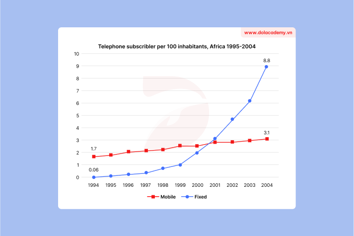 Real IELTS Writing Task 1 - Line Graph - Topic Africa's Phone Subscriptions & sample band 8.5+
