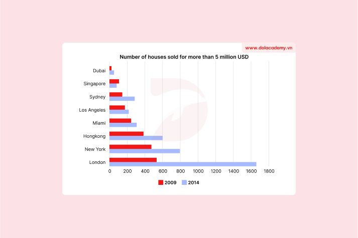 Real IELTS Writing Task 1 - Bar Chart - Topic Home Sales & sample band 8.5+