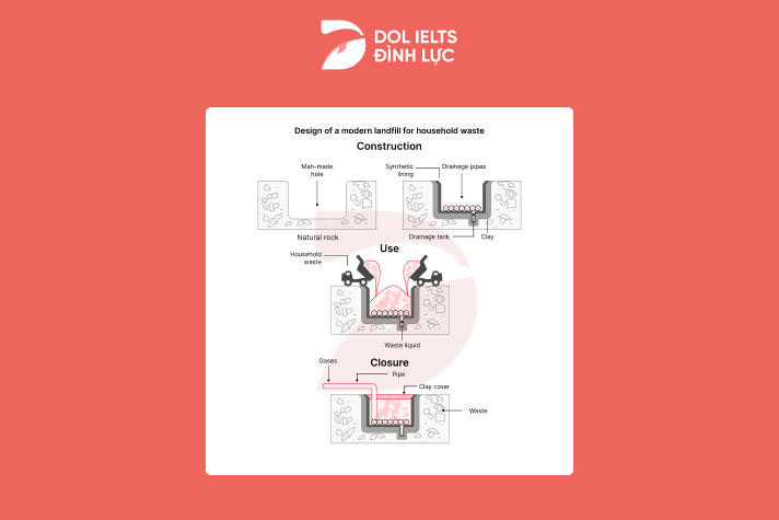 Bài mẫu IELTS Writing Task 1 band 8 ngày 24/08/2024