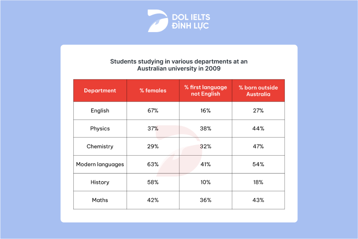 Bài mẫu IELTS Writing Task 1 band 8 ngày 26/10/2024