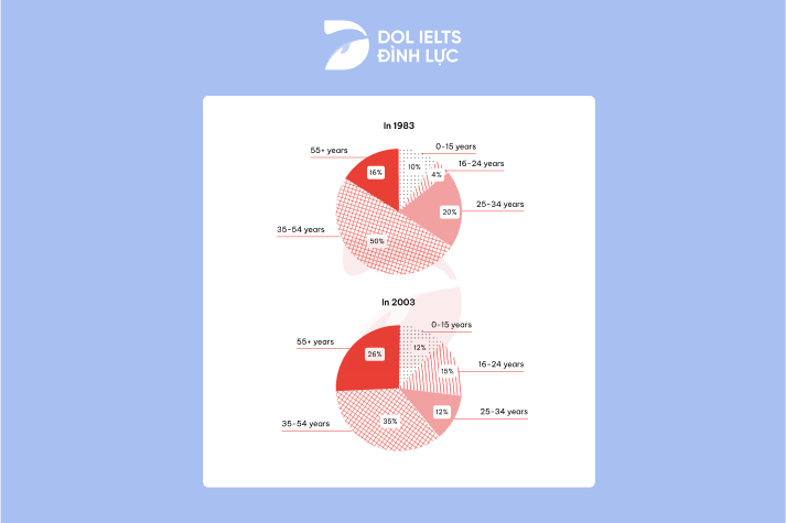 Bài mẫu IELTS Writing Task 1 band 8.5+ ngày 08/02/2025