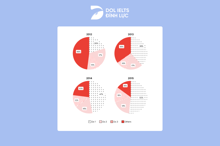 Bài mẫu IELTS Writing Task 1 band 8.5+ ngày 08/03/2025