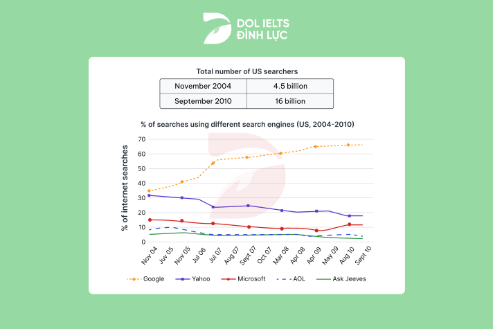 Bài mẫu IELTS Writing Task 1 band 8.5+ ngày 15/03/2025