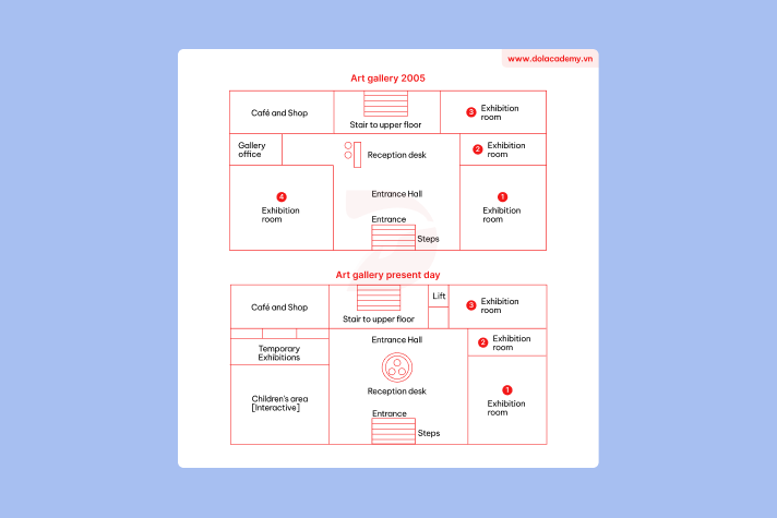 Forecast IELTS Writing Task 1 - (Map) - Topic Art gallery layout changes & sample band 8.5+