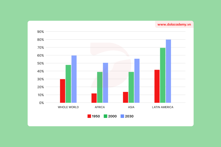 Forecast IELTS Writing Task 1 - (Bar chart) - Topic Urban population growth trends & sample band 8.5+