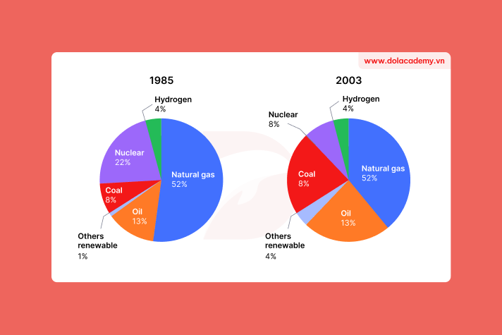 Forecast IELTS Writing Task 1 - (Pie chart) - Topic Energy resource changes & sample band 8.5+