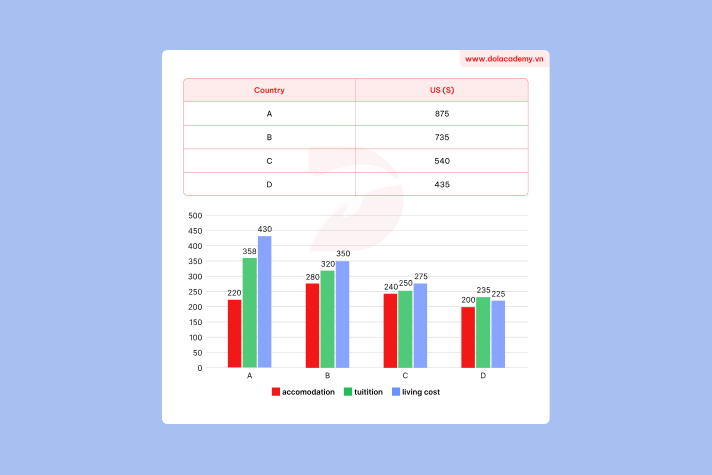 Forecast IELTS Writing Task 1 - (Mixed charts) - Topic Student spending abroad & sample band 8.5+