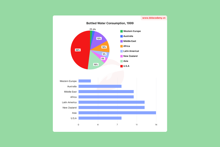 Forecast IELTS Writing Task 1 - (Mixed charts) - Topic Water consumption & sample band 8.5+