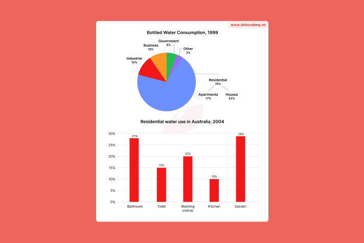 Forecast IELTS Writing Task 1 - (Mixed charts) - Topic Water use in Australia & sample band 8.5+
