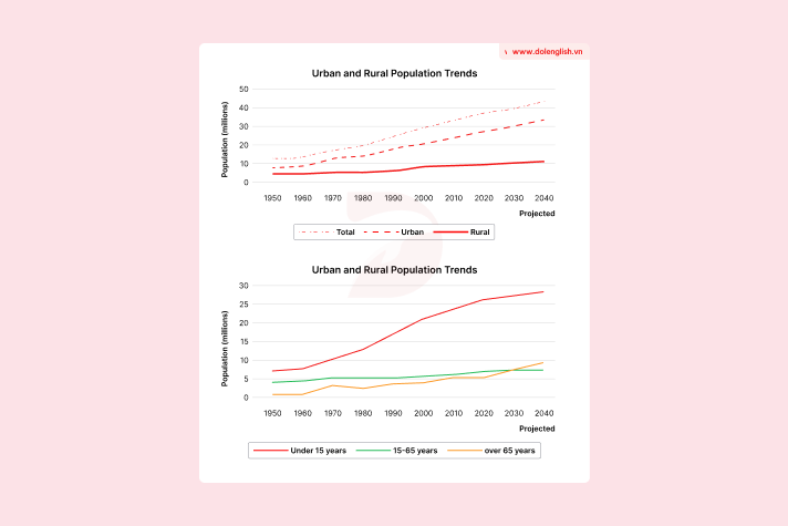 Forecast IELTS Writing Task 1 - (Line graph) - Topic Population trends in Pacific & sample band 8.5+