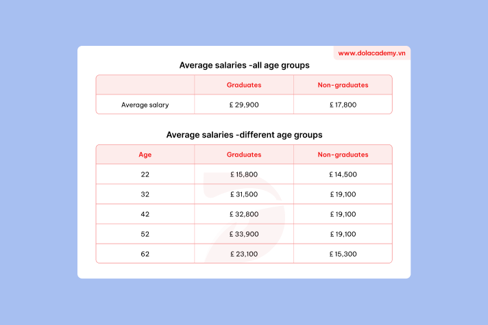 Forecast IELTS Writing Task 1 - (Table) - Topic Graduate vs non-graduate salaries & sample band 8.5+
